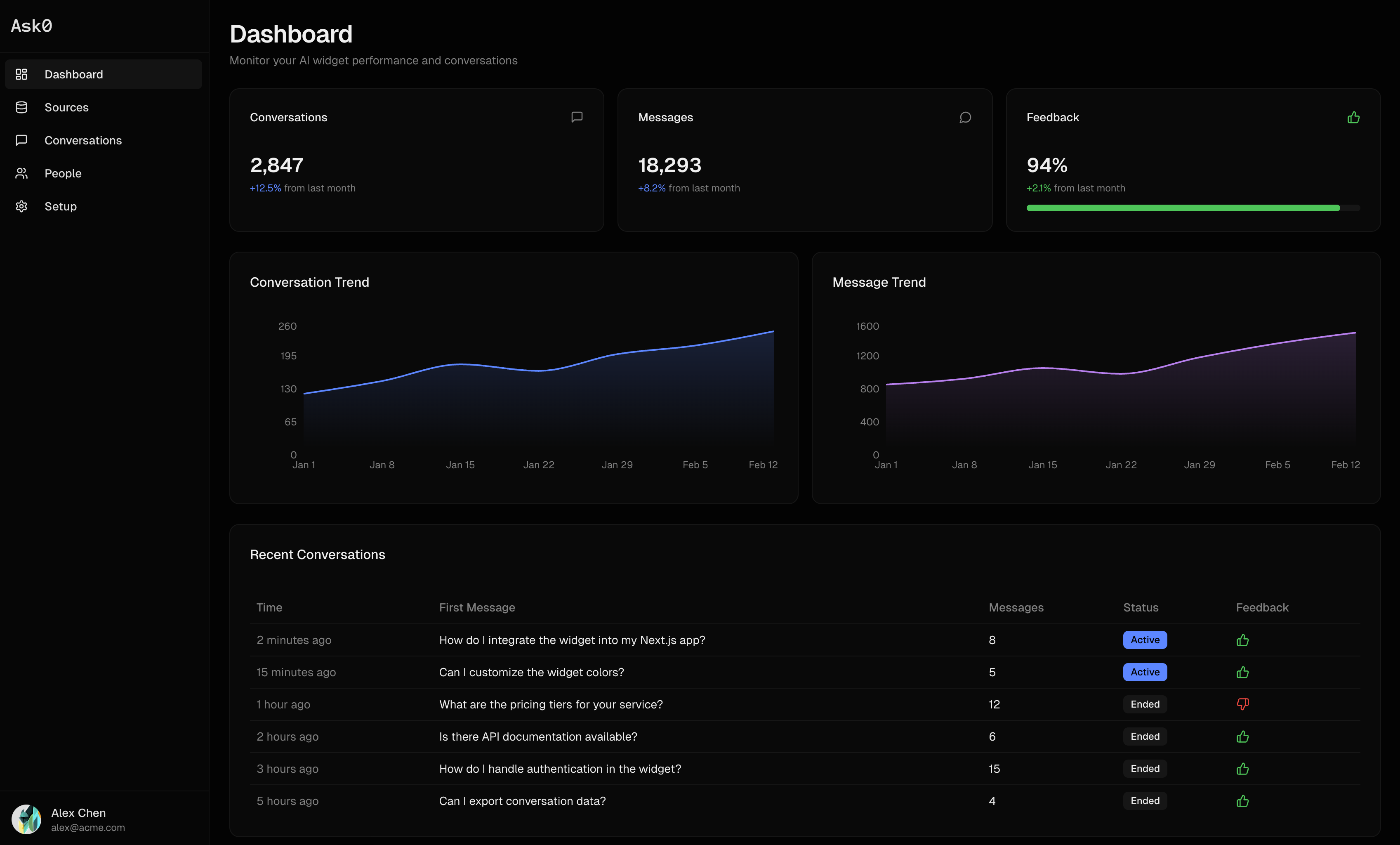 Ask0 AI assistant dashboard